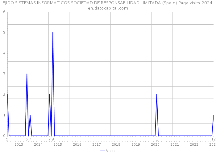 EJIDO SISTEMAS INFORMATICOS SOCIEDAD DE RESPONSABILIDAD LIMITADA (Spain) Page visits 2024 