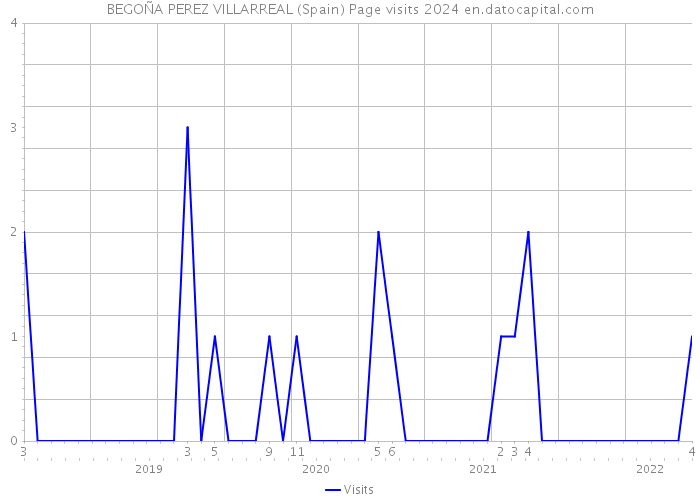 BEGOÑA PEREZ VILLARREAL (Spain) Page visits 2024 