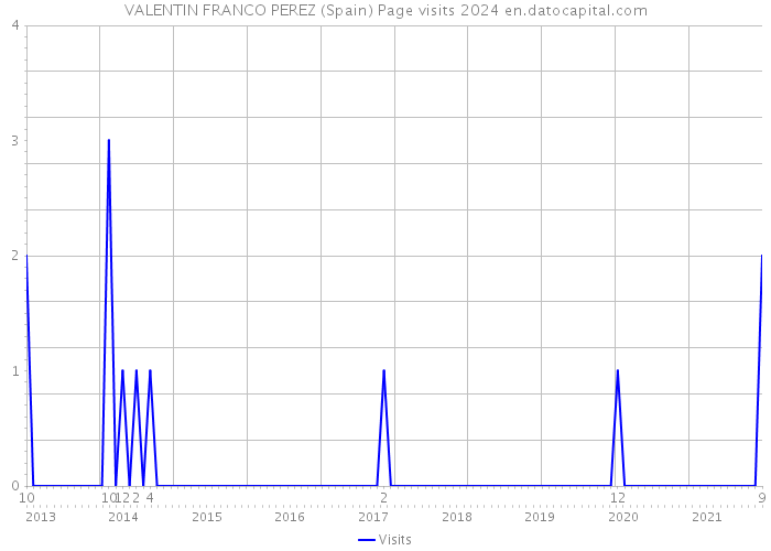 VALENTIN FRANCO PEREZ (Spain) Page visits 2024 