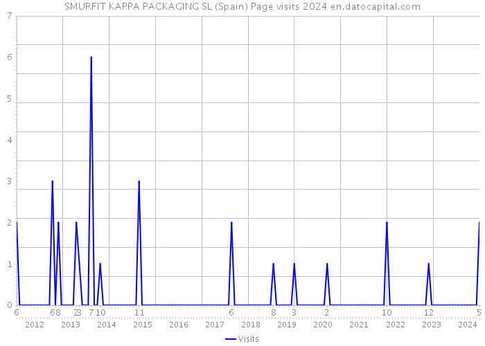 SMURFIT KAPPA PACKAGING SL (Spain) Page visits 2024 