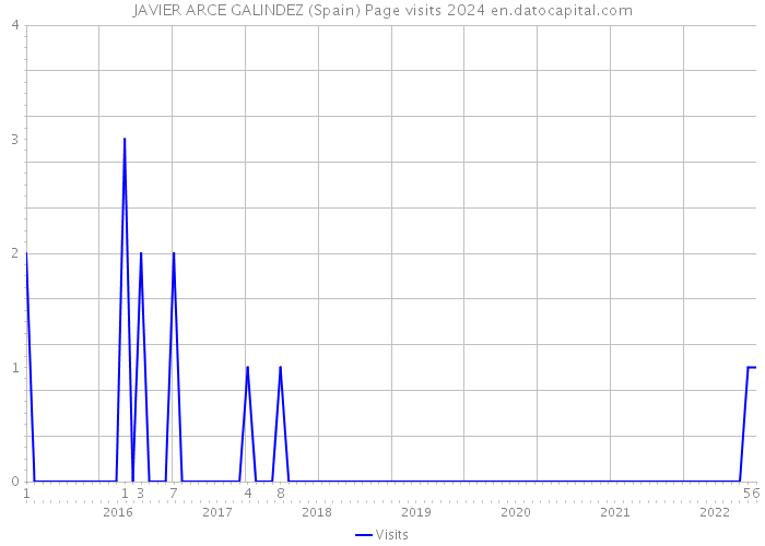 JAVIER ARCE GALINDEZ (Spain) Page visits 2024 