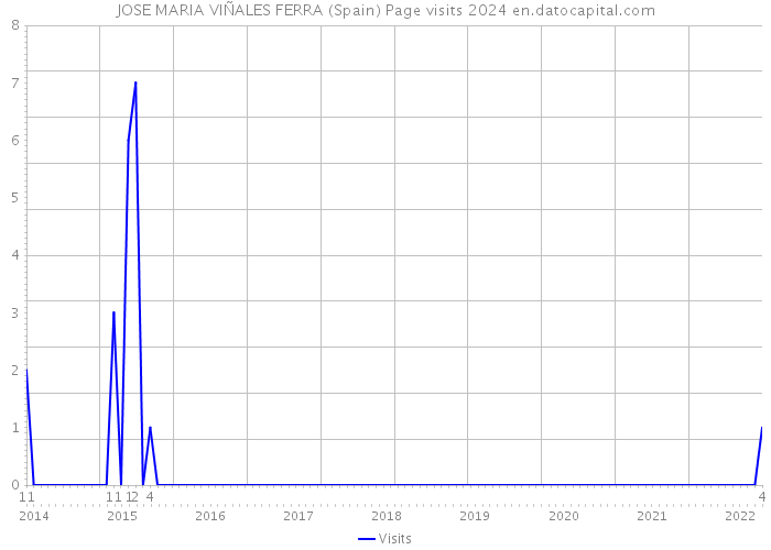 JOSE MARIA VIÑALES FERRA (Spain) Page visits 2024 