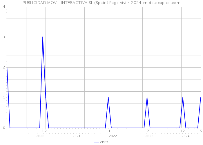 PUBLICIDAD MOVIL INTERACTIVA SL (Spain) Page visits 2024 