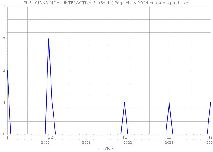 PUBLICIDAD MOVIL INTERACTIVA SL (Spain) Page visits 2024 