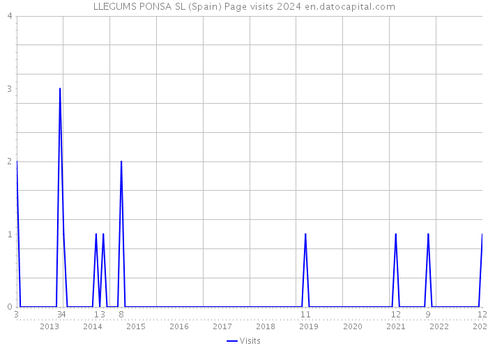 LLEGUMS PONSA SL (Spain) Page visits 2024 