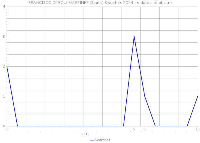 FRANCISCO OTEGUI MARTINEZ (Spain) Searches 2024 