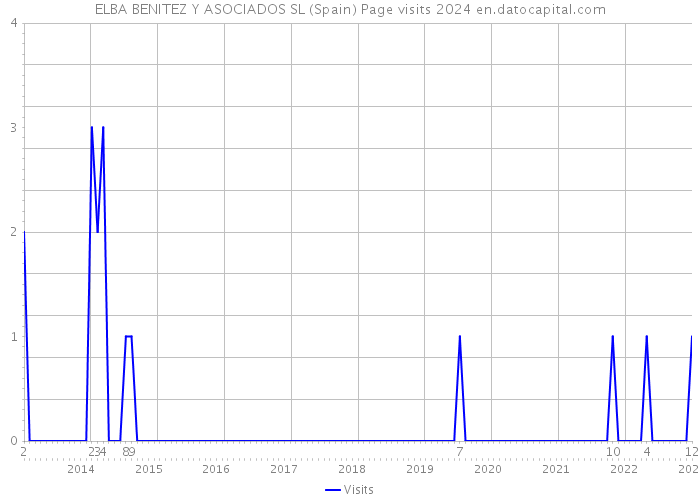 ELBA BENITEZ Y ASOCIADOS SL (Spain) Page visits 2024 
