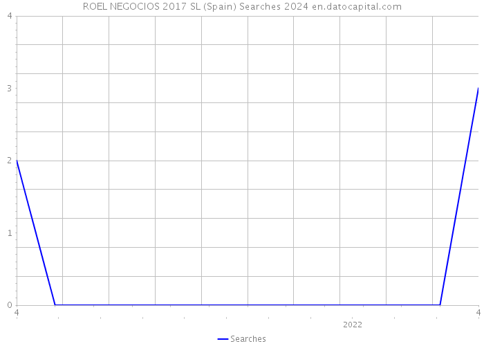 ROEL NEGOCIOS 2017 SL (Spain) Searches 2024 