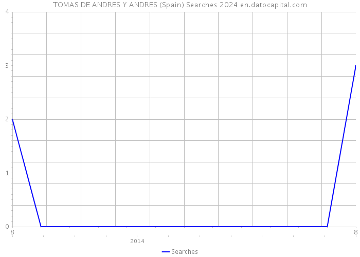 TOMAS DE ANDRES Y ANDRES (Spain) Searches 2024 
