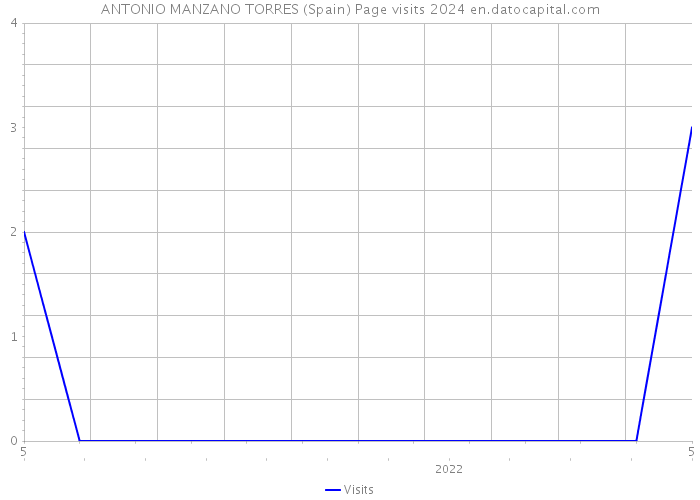 ANTONIO MANZANO TORRES (Spain) Page visits 2024 