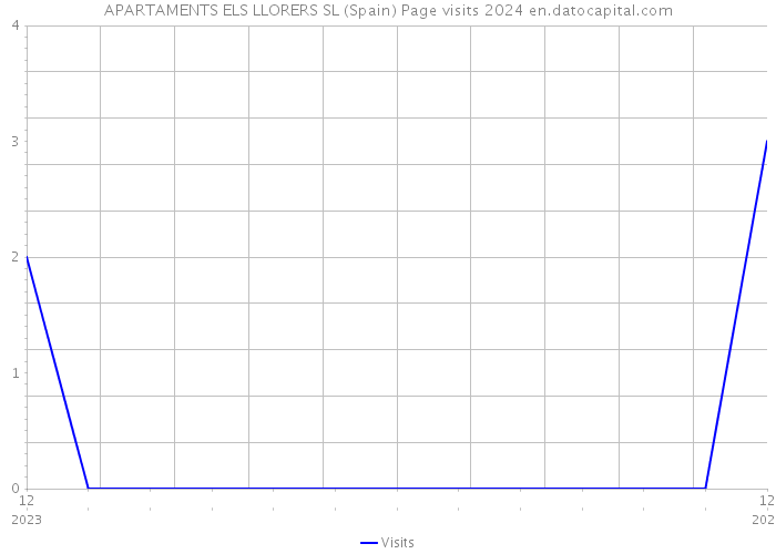 APARTAMENTS ELS LLORERS SL (Spain) Page visits 2024 