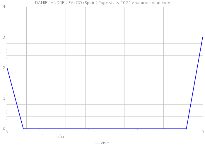 DANIEL ANDREU FALCO (Spain) Page visits 2024 