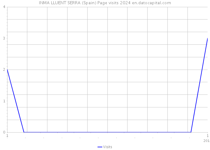 INMA LLUENT SERRA (Spain) Page visits 2024 