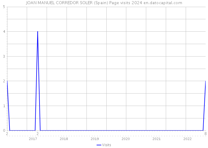JOAN MANUEL CORREDOR SOLER (Spain) Page visits 2024 