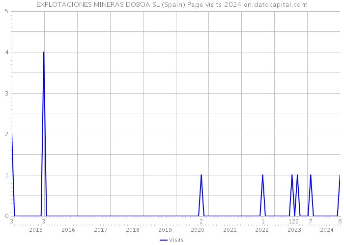 EXPLOTACIONES MINERAS DOBOA SL (Spain) Page visits 2024 