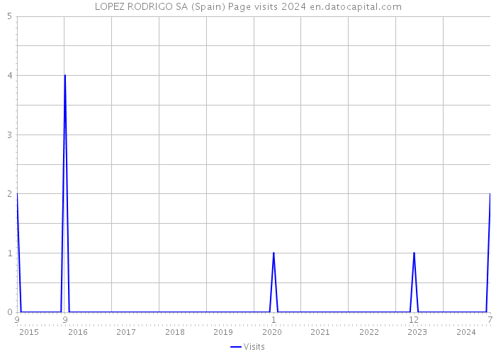 LOPEZ RODRIGO SA (Spain) Page visits 2024 