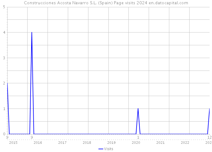 Construcciones Acosta Navarro S.L. (Spain) Page visits 2024 