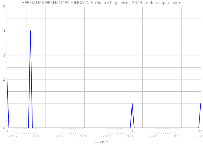 HERMANAS HERNANDEZ MINGO C. B. (Spain) Page visits 2024 