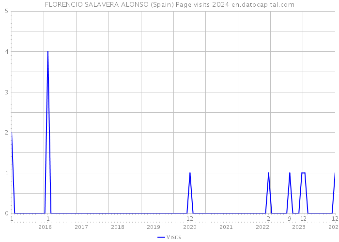 FLORENCIO SALAVERA ALONSO (Spain) Page visits 2024 