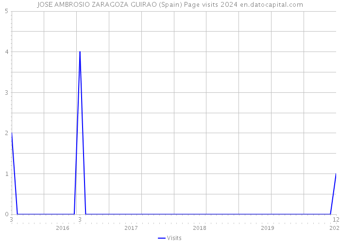 JOSE AMBROSIO ZARAGOZA GUIRAO (Spain) Page visits 2024 