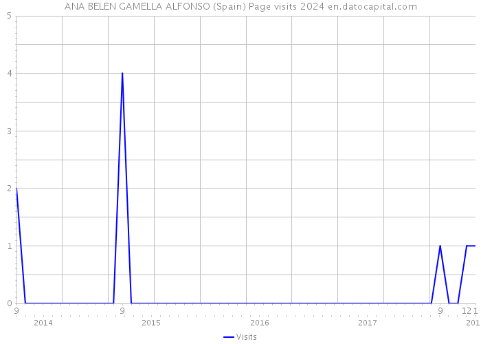 ANA BELEN GAMELLA ALFONSO (Spain) Page visits 2024 