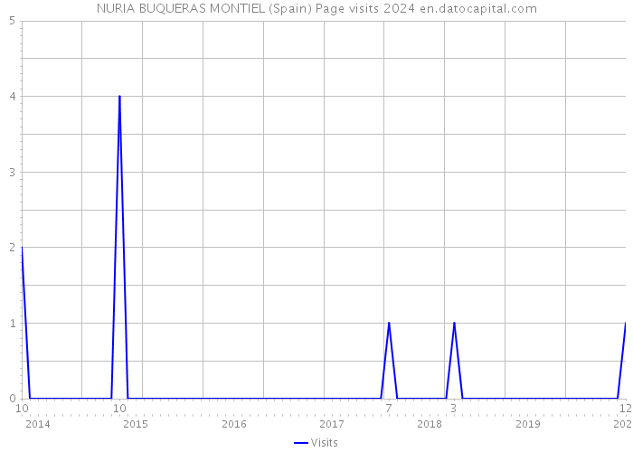 NURIA BUQUERAS MONTIEL (Spain) Page visits 2024 