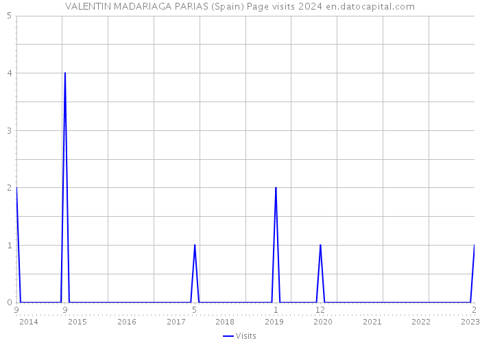 VALENTIN MADARIAGA PARIAS (Spain) Page visits 2024 