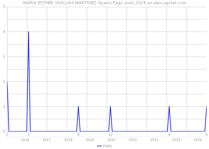 MARIA ESTHER VASCUAS MARTINEZ (Spain) Page visits 2024 