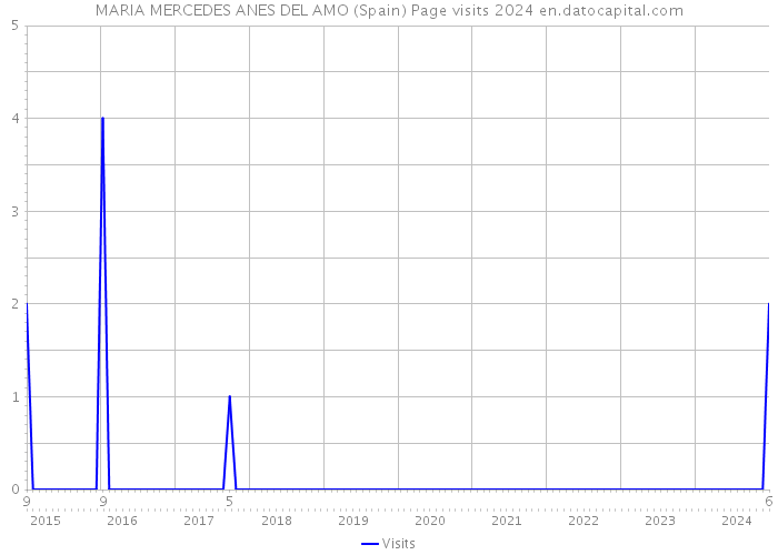 MARIA MERCEDES ANES DEL AMO (Spain) Page visits 2024 