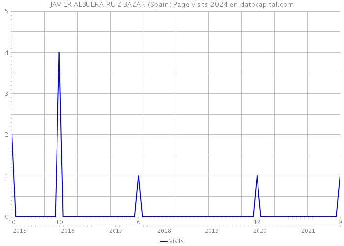 JAVIER ALBUERA RUIZ BAZAN (Spain) Page visits 2024 