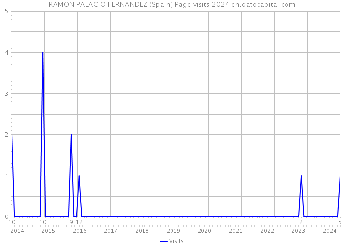 RAMON PALACIO FERNANDEZ (Spain) Page visits 2024 