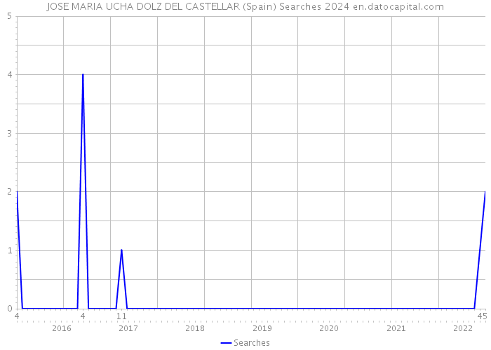 JOSE MARIA UCHA DOLZ DEL CASTELLAR (Spain) Searches 2024 