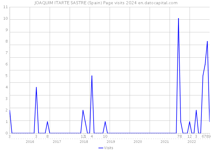 JOAQUIM ITARTE SASTRE (Spain) Page visits 2024 