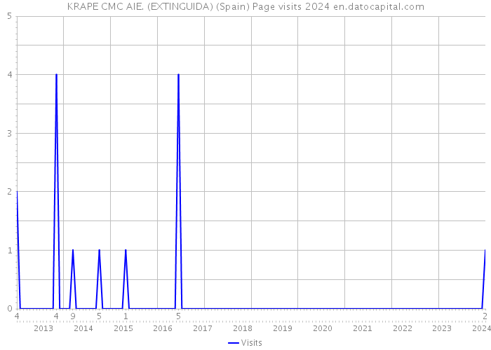 KRAPE CMC AIE. (EXTINGUIDA) (Spain) Page visits 2024 