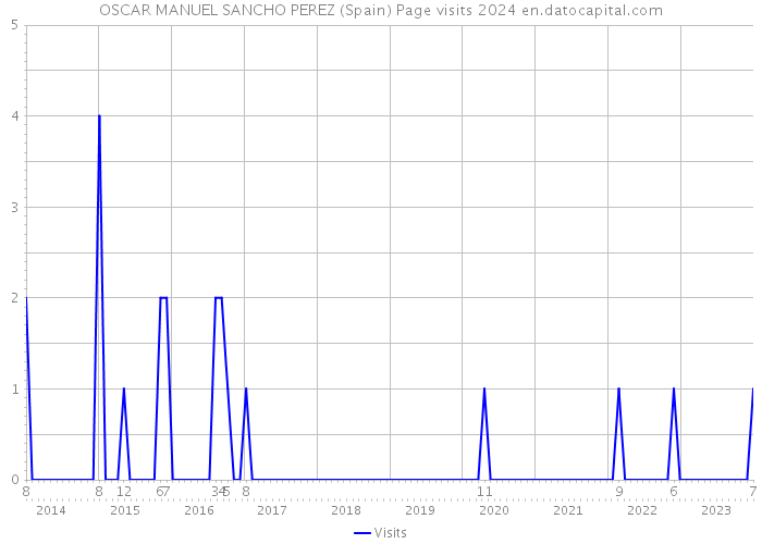 OSCAR MANUEL SANCHO PEREZ (Spain) Page visits 2024 