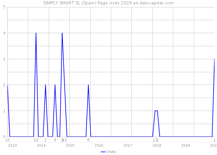 SIMPLY SMART SL (Spain) Page visits 2024 