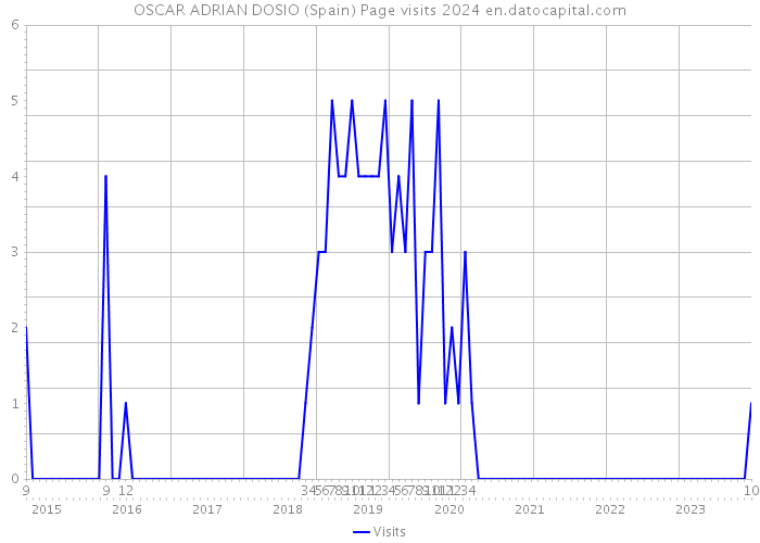 OSCAR ADRIAN DOSIO (Spain) Page visits 2024 
