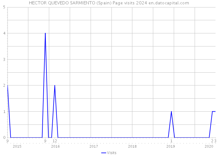 HECTOR QUEVEDO SARMIENTO (Spain) Page visits 2024 