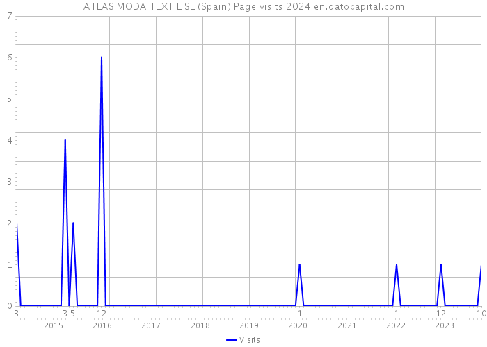 ATLAS MODA TEXTIL SL (Spain) Page visits 2024 