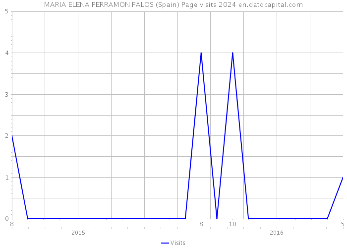 MARIA ELENA PERRAMON PALOS (Spain) Page visits 2024 