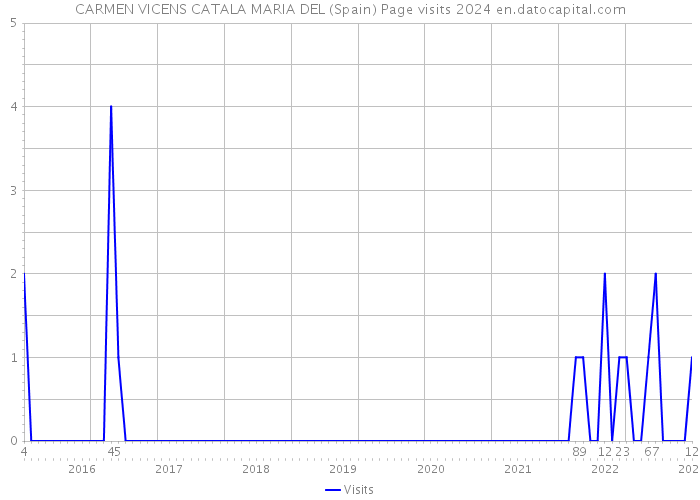 CARMEN VICENS CATALA MARIA DEL (Spain) Page visits 2024 