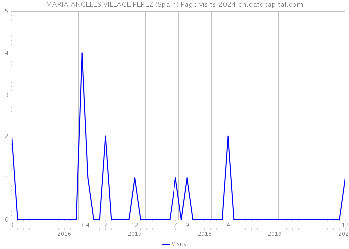 MARIA ANGELES VILLACE PEREZ (Spain) Page visits 2024 