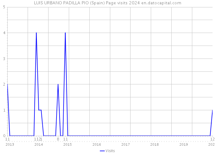 LUIS URBANO PADILLA PIO (Spain) Page visits 2024 