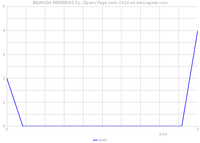 BELMODA FERRERIAS S.L. (Spain) Page visits 2024 