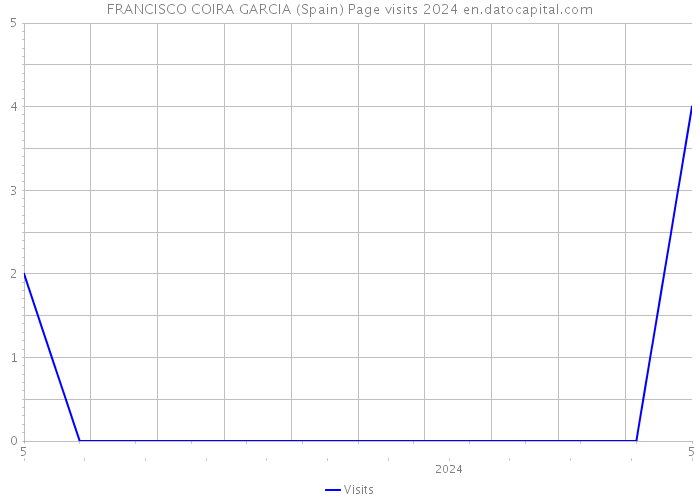 FRANCISCO COIRA GARCIA (Spain) Page visits 2024 