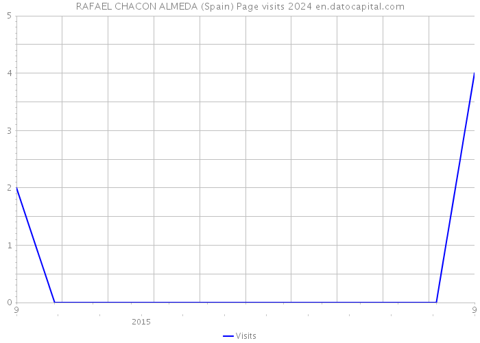 RAFAEL CHACON ALMEDA (Spain) Page visits 2024 