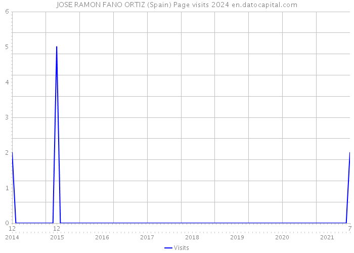 JOSE RAMON FANO ORTIZ (Spain) Page visits 2024 