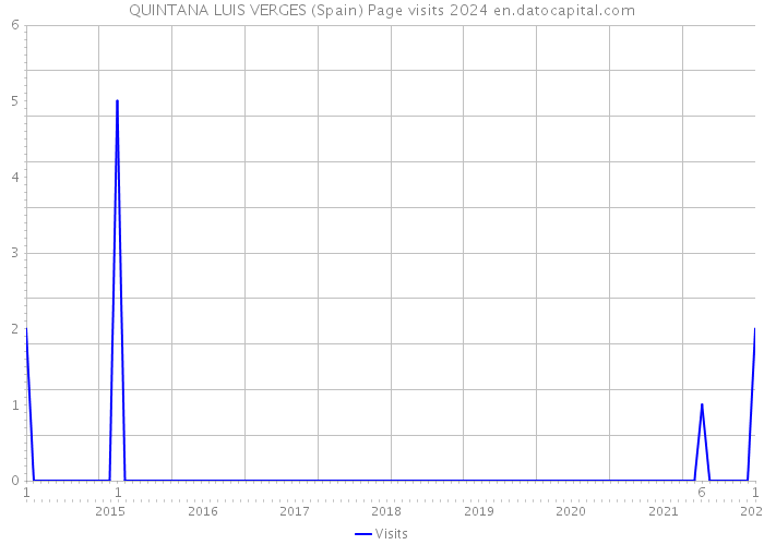 QUINTANA LUIS VERGES (Spain) Page visits 2024 