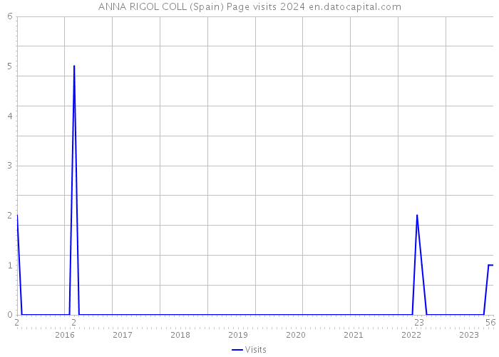ANNA RIGOL COLL (Spain) Page visits 2024 