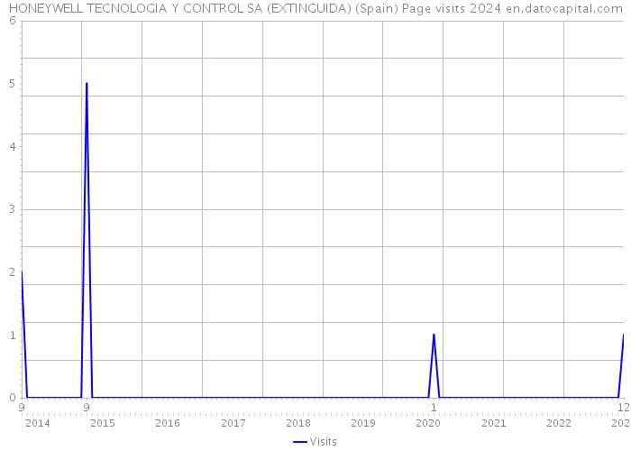 HONEYWELL TECNOLOGIA Y CONTROL SA (EXTINGUIDA) (Spain) Page visits 2024 